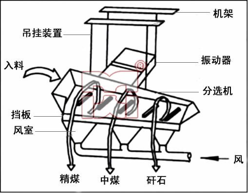 風力干選機風量調(diào)控